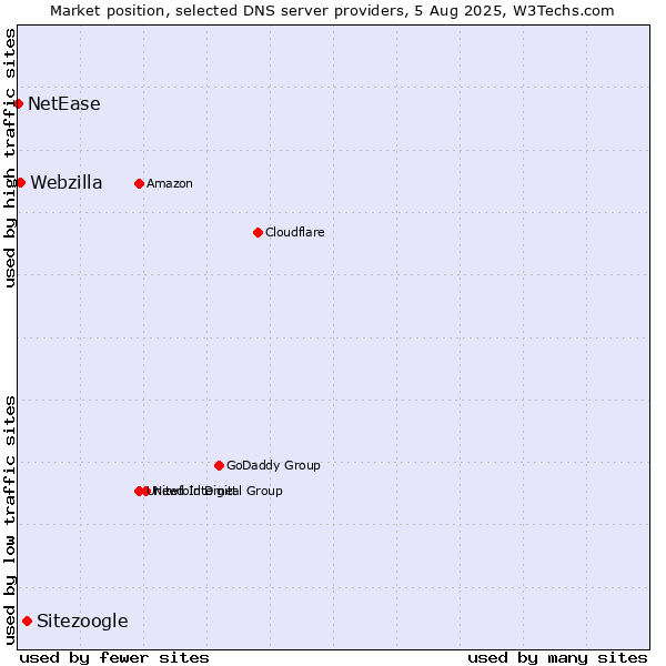 Market position of Sitezoogle vs. Webzilla vs. NetEase