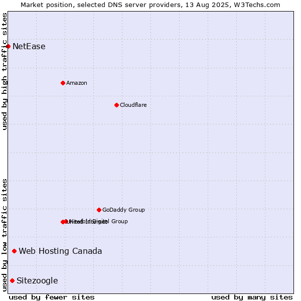 Market position of Web Hosting Canada vs. Sitezoogle vs. NetEase
