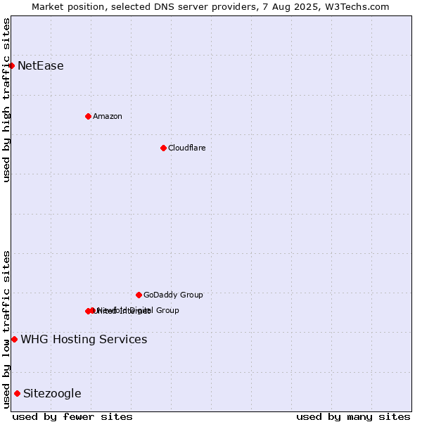 Market position of Sitezoogle vs. WHG Hosting Services vs. NetEase