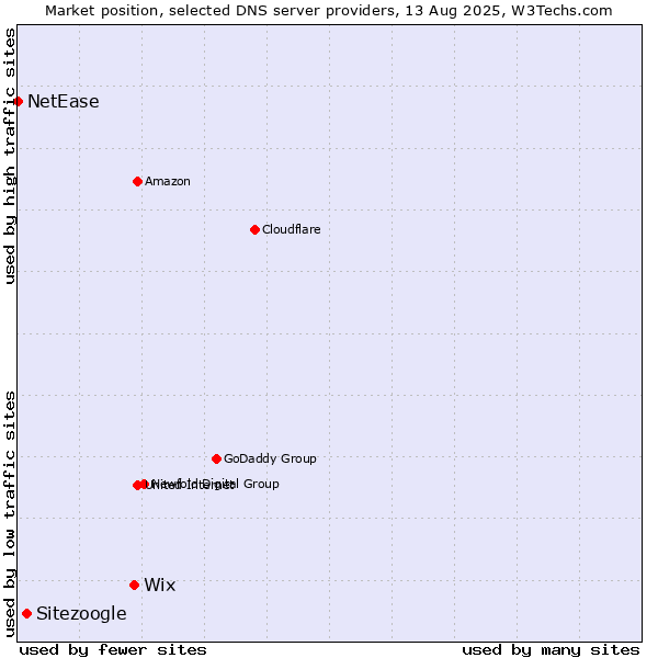 Market position of Wix vs. Sitezoogle vs. NetEase