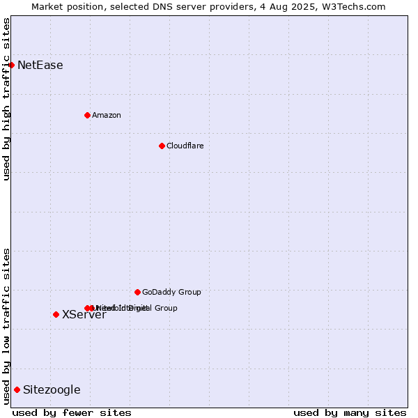 Market position of XServer vs. Sitezoogle vs. NetEase