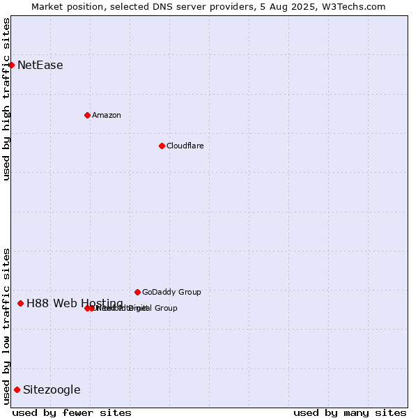 Market position of H88 Web Hosting vs. Sitezoogle vs. NetEase