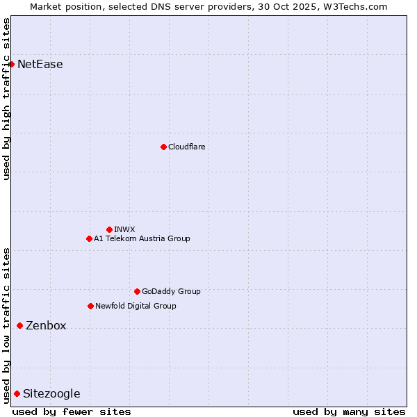 Market position of Zenbox vs. Sitezoogle vs. NetEase