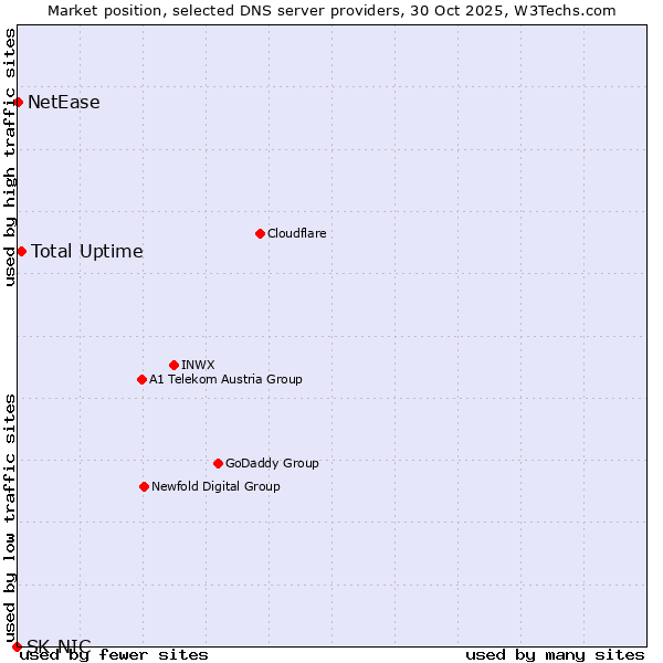 Market position of Total Uptime vs. NetEase vs. SK-NIC