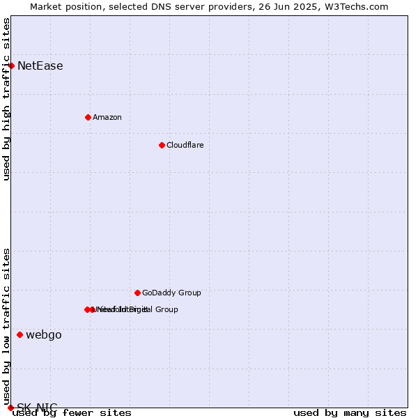 Market position of webgo vs. NetEase vs. SK-NIC