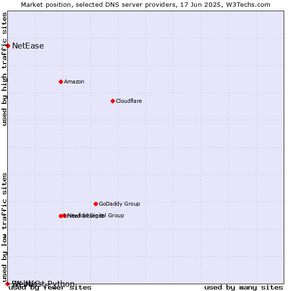 Market position of NetEase vs. Webhost Python vs. SK-NIC