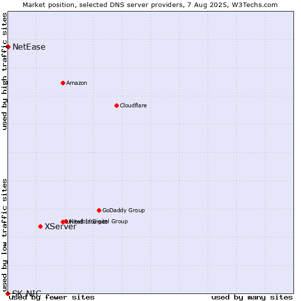 Market position of XServer vs. NetEase vs. SK-NIC