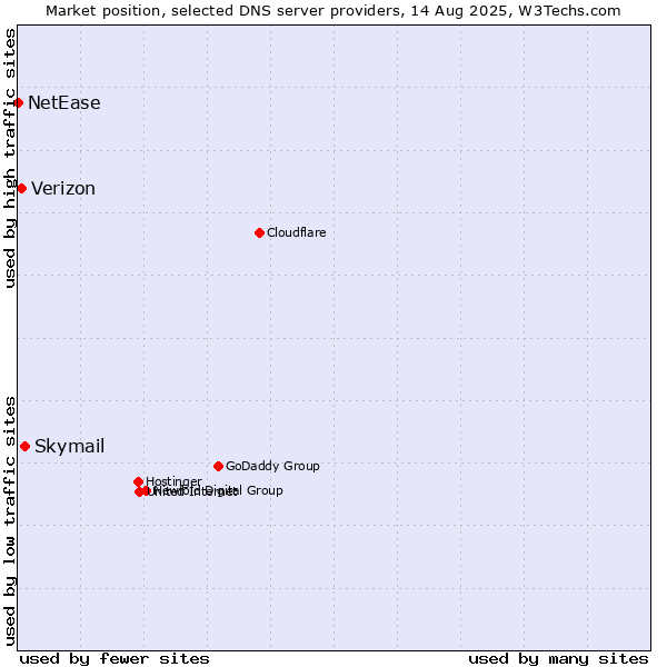 Market position of Skymail vs. Verizon vs. NetEase