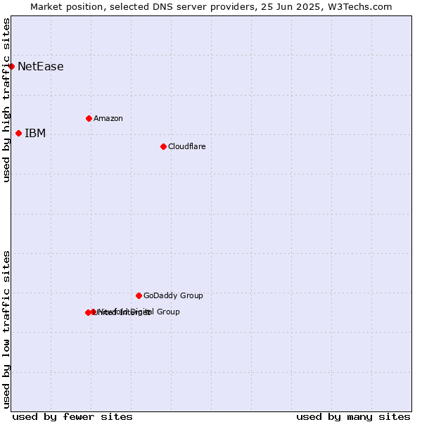 Market position of IBM vs. NetEase