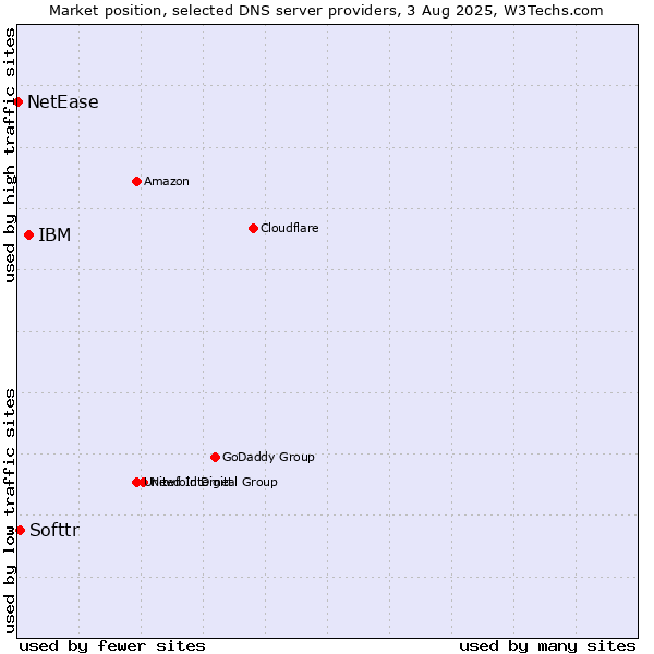 Market position of IBM vs. Softtr vs. NetEase