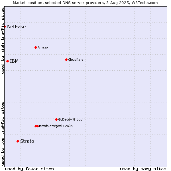 Market position of Strato vs. IBM vs. NetEase