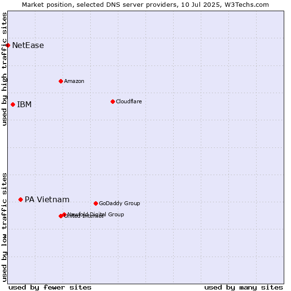 Market position of PA Vietnam vs. IBM vs. NetEase