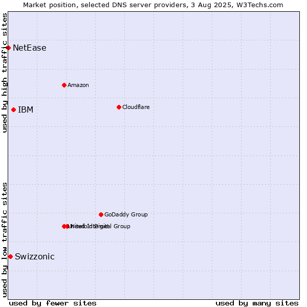 Market position of IBM vs. Swizzonic vs. NetEase