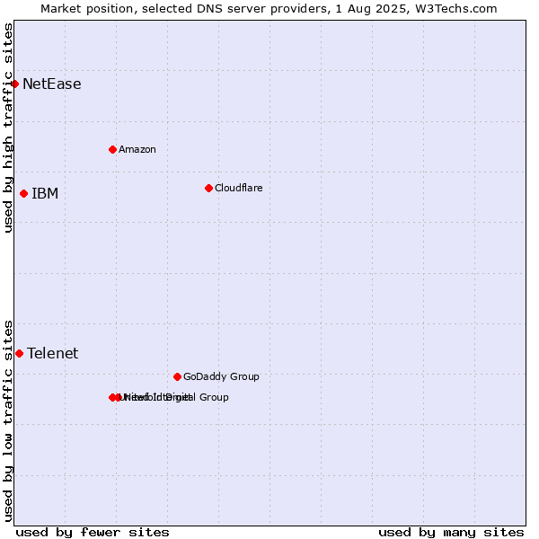 Market position of IBM vs. Telenet vs. NetEase