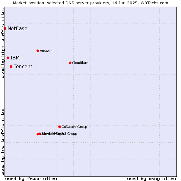 Market position of Tencent vs. IBM vs. NetEase