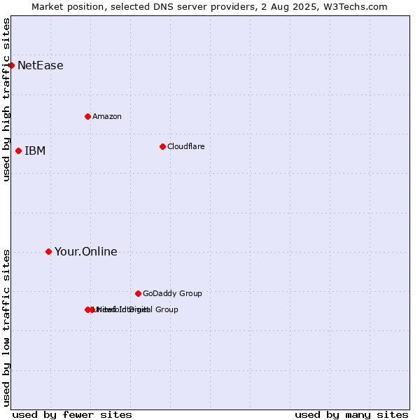 Market position of Your.Online vs. IBM vs. NetEase