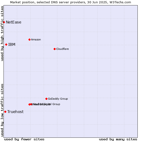 Market position of IBM vs. Truehost vs. NetEase