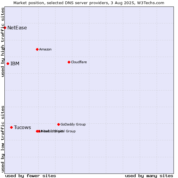 Market position of Tucows vs. IBM vs. NetEase