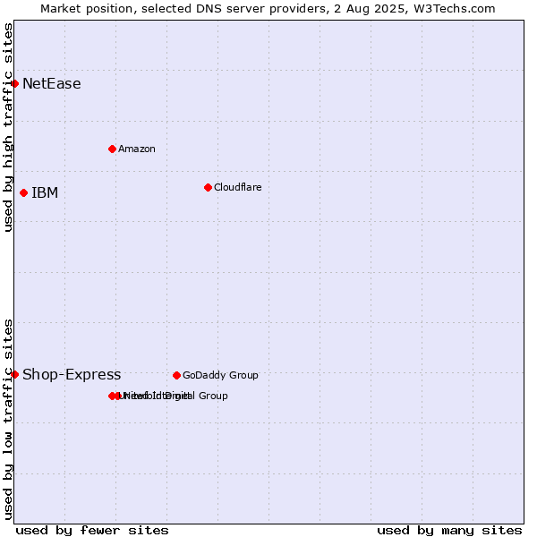 Market position of IBM vs. Shop-Express vs. NetEase