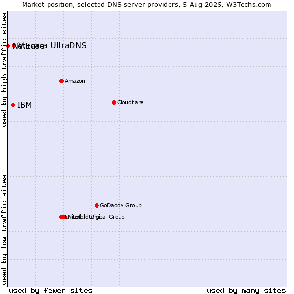 Market position of Vercara UltraDNS vs. IBM vs. NetEase