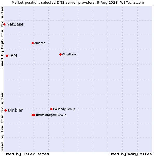 Market position of IBM vs. Umbler vs. NetEase