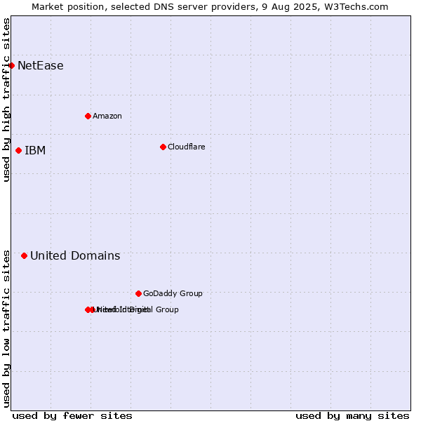 Market position of United Domains vs. IBM vs. NetEase