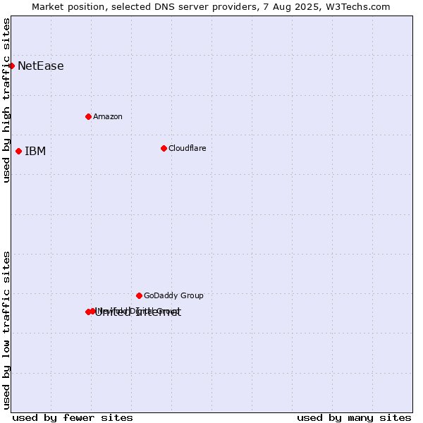 Market position of United Internet vs. IBM vs. NetEase