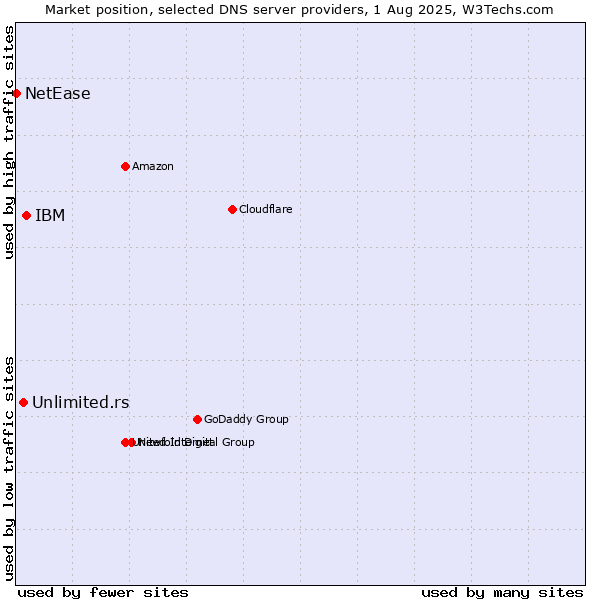 Market position of IBM vs. Unlimited.rs vs. NetEase