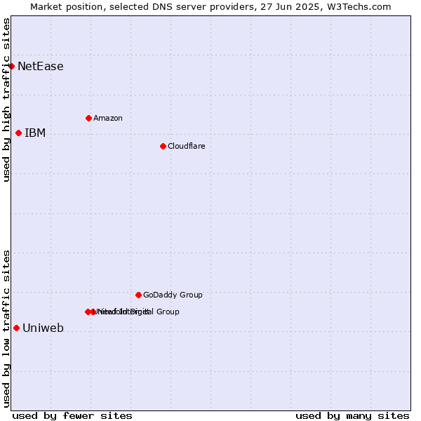 Market position of IBM vs. Uniweb vs. NetEase