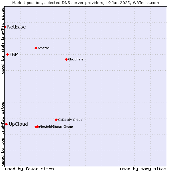 Market position of IBM vs. UpCloud vs. NetEase