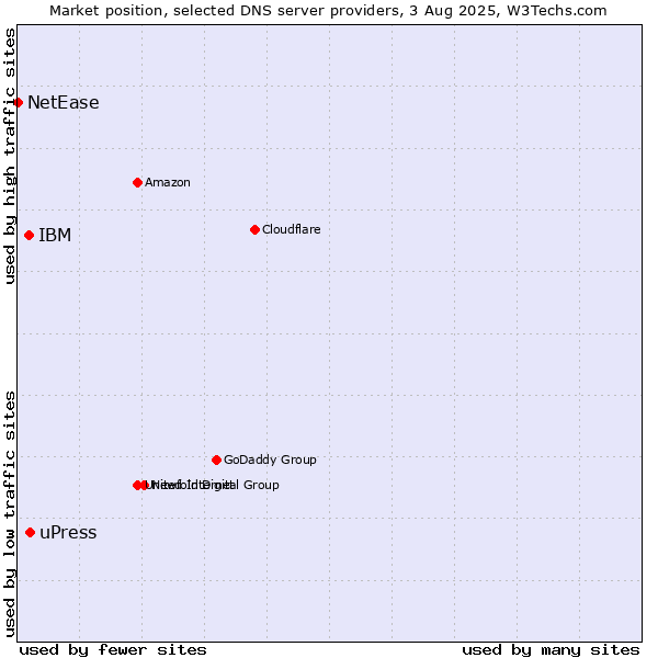 Market position of uPress vs. IBM vs. NetEase