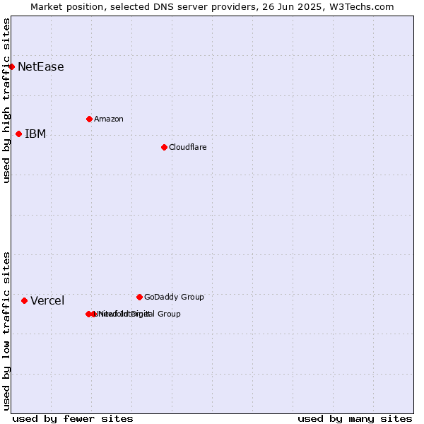 Market position of Vercel vs. IBM vs. NetEase