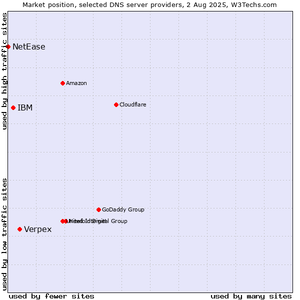 Market position of Verpex vs. IBM vs. NetEase