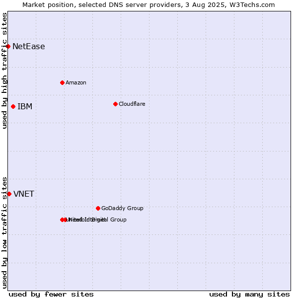 Market position of IBM vs. VNET vs. NetEase