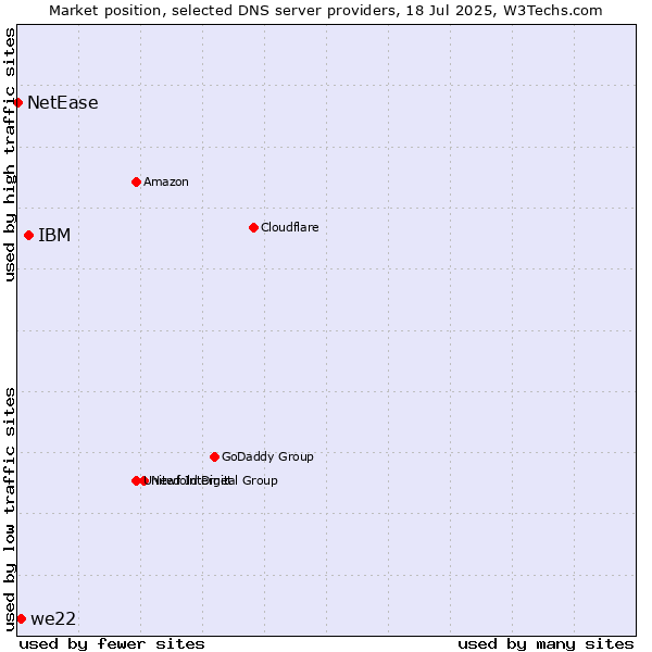Market position of IBM vs. we22 vs. NetEase