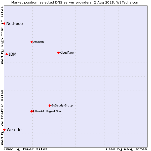 Market position of IBM vs. Web.de vs. NetEase
