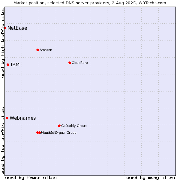 Market position of IBM vs. Webnames vs. NetEase