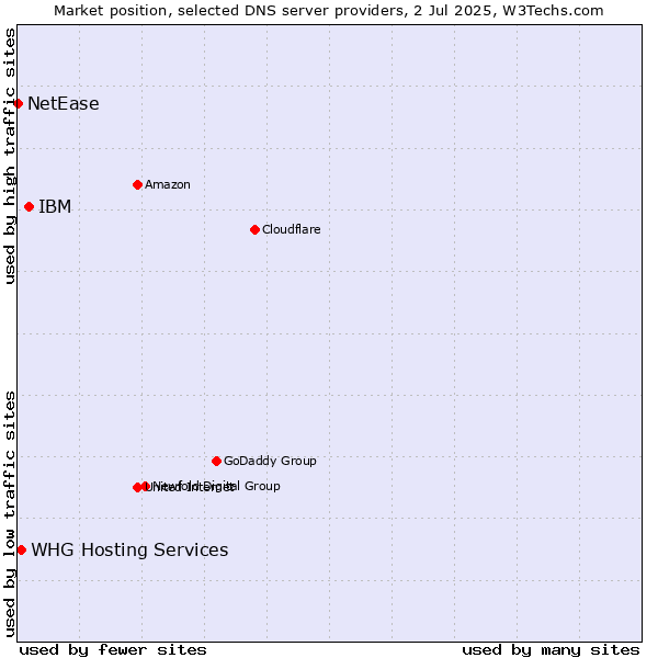Market position of IBM vs. WHG Hosting Services vs. NetEase