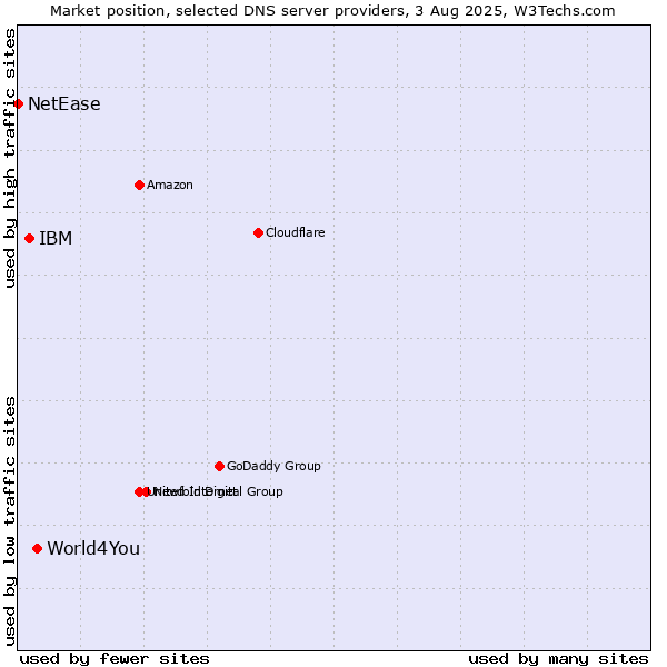 Market position of World4You vs. IBM vs. NetEase
