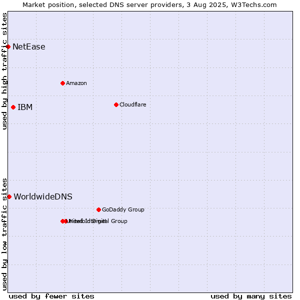 Market position of IBM vs. WorldwideDNS vs. NetEase