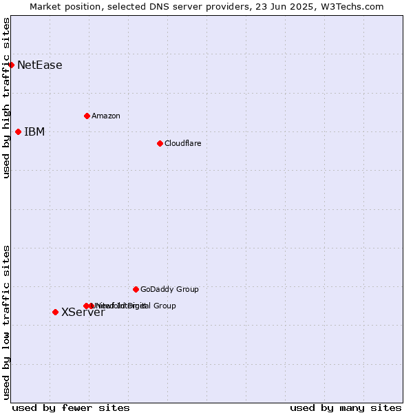 Market position of XServer vs. IBM vs. NetEase