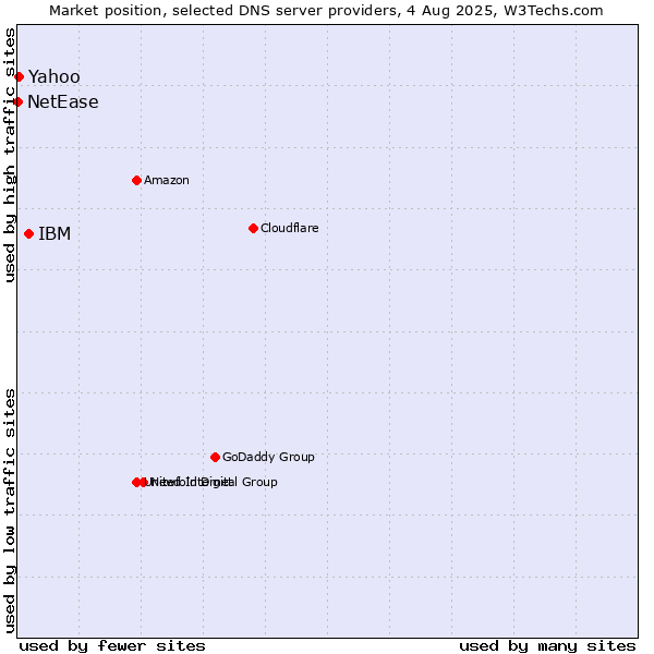 Market position of IBM vs. Yahoo vs. NetEase