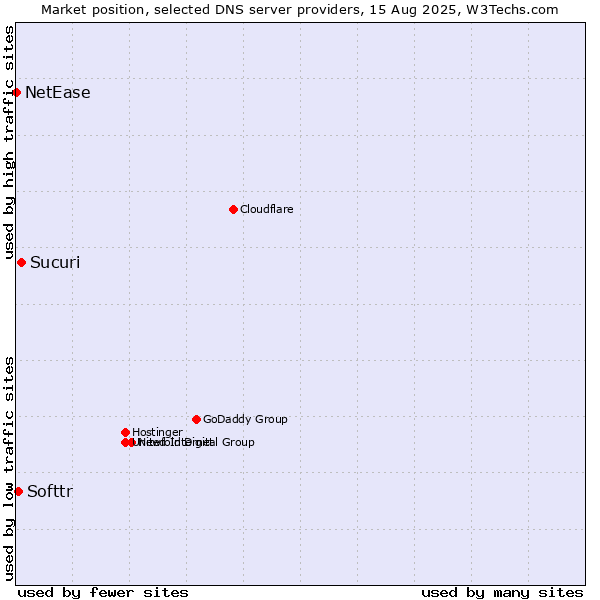 Market position of Sucuri vs. Softtr vs. NetEase