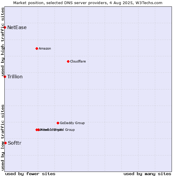 Market position of Softtr vs. NetEase vs. Trillion