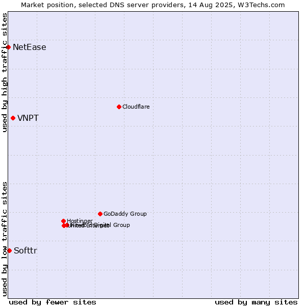 Market position of VNPT vs. Softtr vs. NetEase
