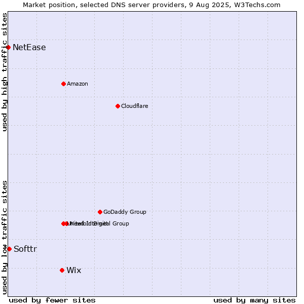 Market position of Wix vs. Softtr vs. NetEase