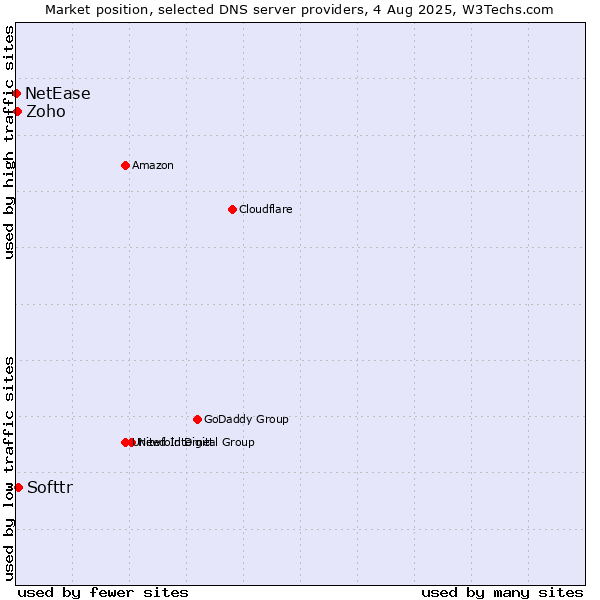 Market position of Softtr vs. Zoho vs. NetEase