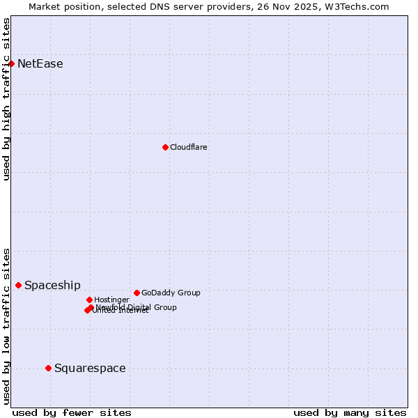 Market position of Squarespace vs. Spaceship vs. NetEase