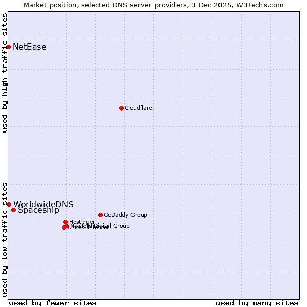 Market position of Spaceship vs. WorldwideDNS vs. NetEase