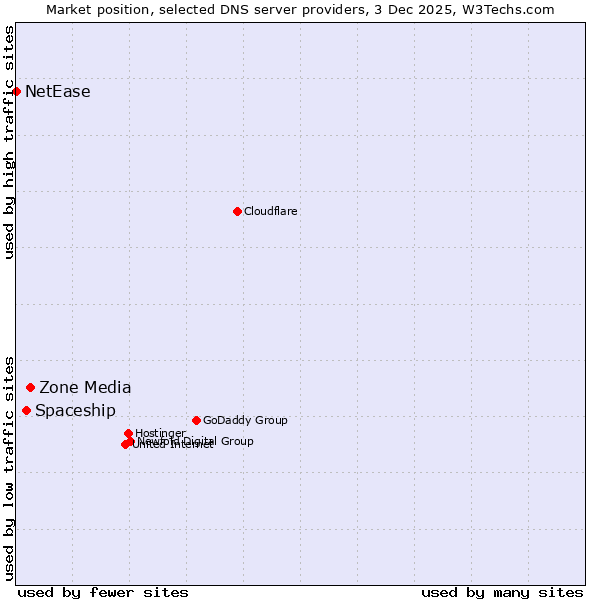 Market position of Zone Media vs. Spaceship vs. NetEase